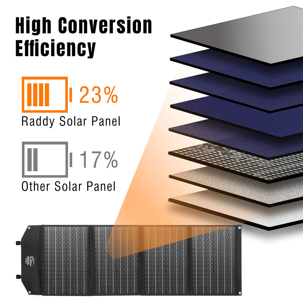 Raddy SP120 Foldable Solar Panel | 120W PV | DC/USB/QC3.0/Type-C | Solar Generator [DISCONTINUED] - Image 4